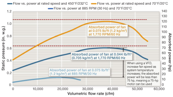 FIGURE 13. Impact of VFDs on motor selection for high-temperature fans.